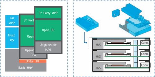 智能汽車軟件關鍵技術及人工智能基礎軟件開發應用趨勢