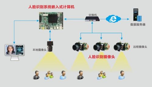 華北工控人臉識別計算機解決方案 驅動人工智能基礎軟件開發，加速智能安防建設落地